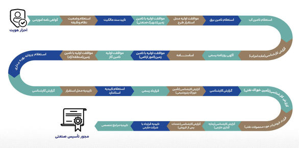فرآیند ثبت شرکت از ۷۲ به ۳.۵ روز کاری کاهش مییابد