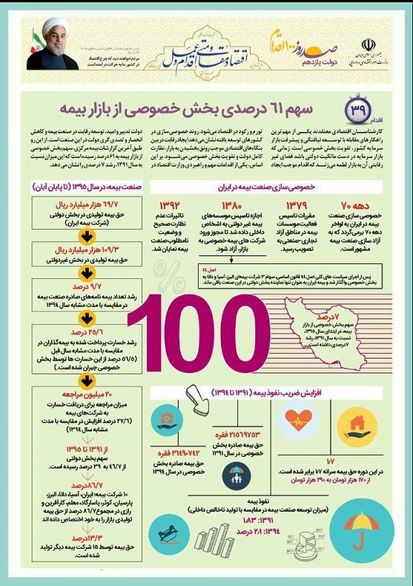 سهم بخشخصوصی از بازار بیمه + اینفوگرافیک