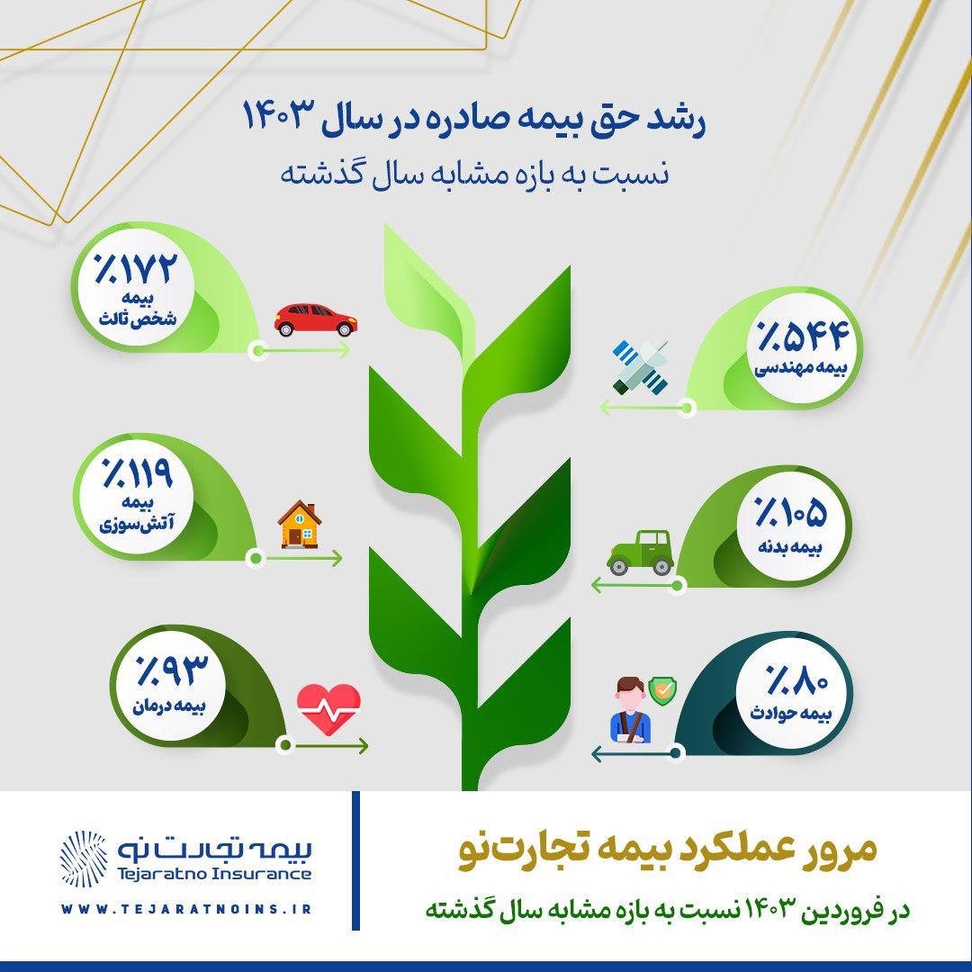 مرور عملکرد بیمه تجارتنو