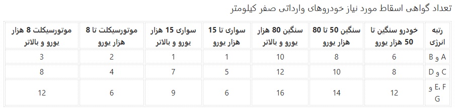 فرمول جدید گواهی اسقاط برای شمارهگذاری خودروها