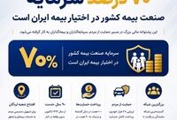 ۷۰ درصد سرمایه صنعت بیمه کشور در اختیار بیمه ایران است

