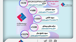 آمارها درباره عملکرد بیمه ملت چه می‌گویند؟ از رکوردداری در توانگری مالی تا ثبت سود خالص ۴۴۲ درصدی در بهار
