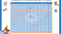 بوشهر، خوزستان و کهگیلویه و بویراحمد کمترین ضریب نفوذ بیمه را دارند!