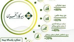 نگاهی به عملکرد بیمه کارآفرین در آینه آمار؛ از رشد ۴۵ درصدی بیمه‌های عمرو‌زندگی تا نسبت خسارت پایین‌تر از میانگین صنعت بیمه