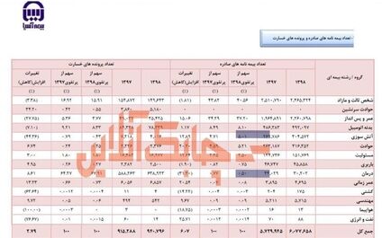 حق بیمه صادره آسیا در سال ۹۸ در کدام رشته ها کاهشی و یا افزایشی بود؟