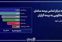 پایداری مداوم شریان پاسخگویی بیمه سامان در دوران جنگ
