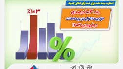 رشد ۱۰۳ درصدی حق بیمه تولیدی بیمه ملت در فروردین ۱۴۰۳

