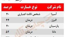 بیشترین خسارت پرداختی شش شرکت بیمه‌ای فعال در بورس در چه بخشی است؟
