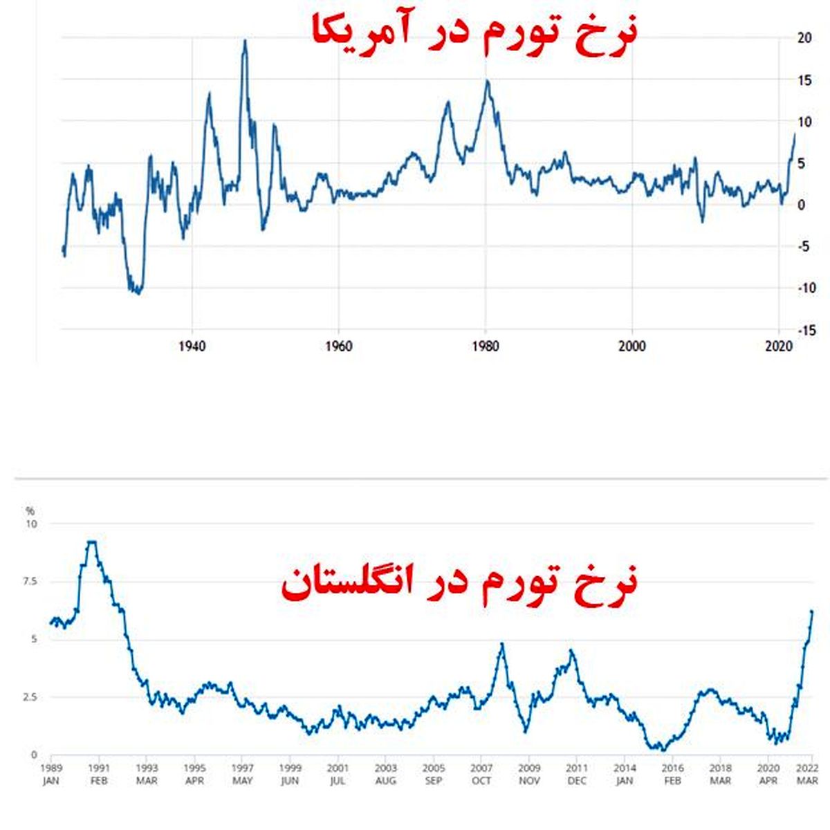 آمریکا و انگلستان، گرفتار سخت‌ترین تورم چند دهه اخیر