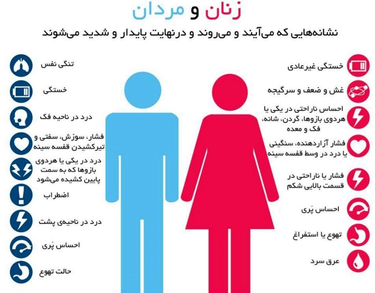 زنان، بیماریهای قلبی را به گونهای متفاوت نسبت به مردان تجربه میکنند