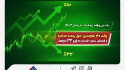 رشد ۸۰ درصدی حق بیمه صادره و کاهش نسبت خسارت به زیر ۳۲ درصد
